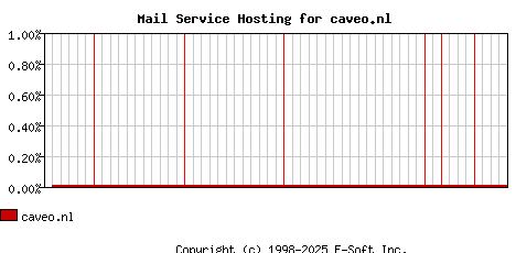 caveo.nl MX Hosting Market Share Graph