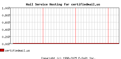 certifiedmail.us MX Hosting Market Share Graph