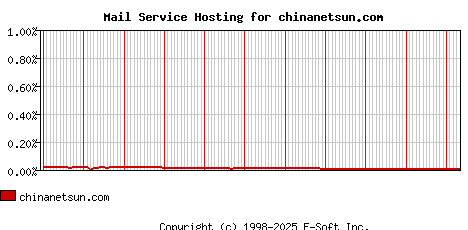 chinanetsun.com MX Hosting Market Share Graph