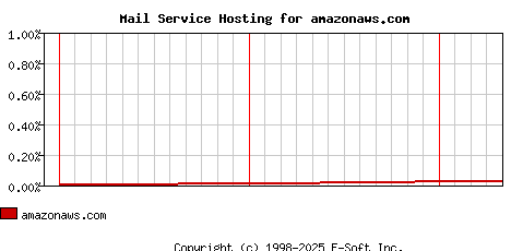 amazonaws.com MX Hosting Market Share Graph