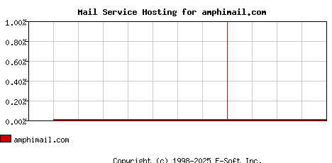 amphimail.com MX Hosting Market Share Graph