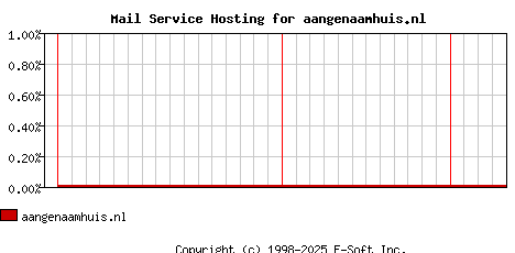 aangenaamhuis.nl MX Hosting Market Share Graph
