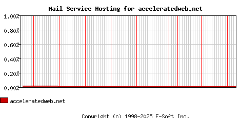 acceleratedweb.net MX Hosting Market Share Graph
