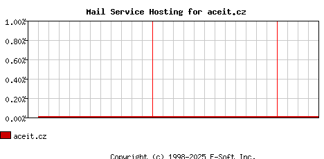 aceit.cz MX Hosting Market Share Graph