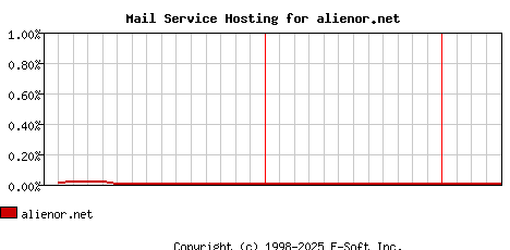 alienor.net MX Hosting Market Share Graph