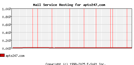 apts247.com MX Hosting Market Share Graph