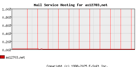 as12703.net MX Hosting Market Share Graph