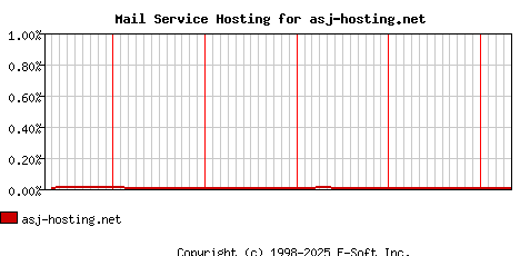 asj-hosting.net MX Hosting Market Share Graph