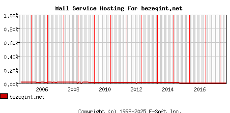bezeqint.net MX Hosting Market Share Graph