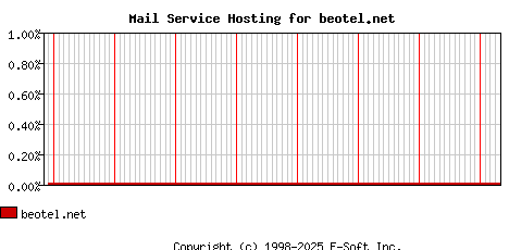 beotel.net MX Hosting Market Share Graph