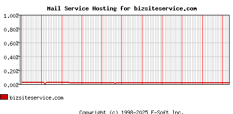 bizsiteservice.com MX Hosting Market Share Graph