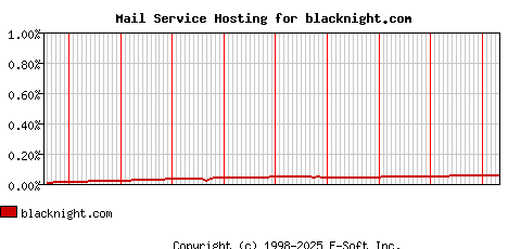 blacknight.com MX Hosting Market Share Graph