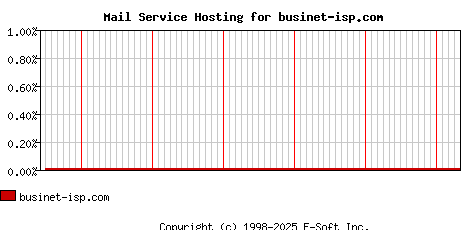 businet-isp.com MX Hosting Market Share Graph