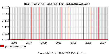 getontheweb.com MX Hosting Market Share Graph