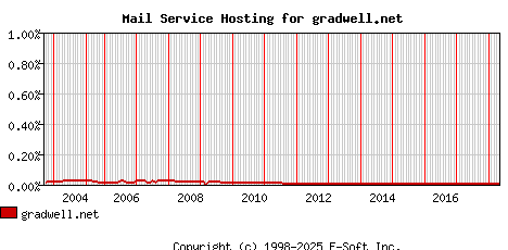 gradwell.net MX Hosting Market Share Graph