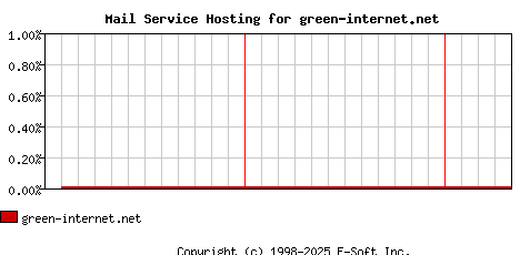 green-internet.net MX Hosting Market Share Graph