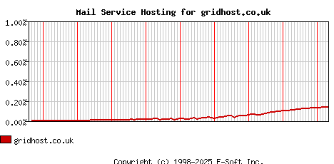 gridhost.co.uk MX Hosting Market Share Graph