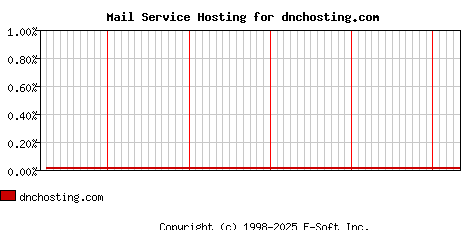 dnchosting.com MX Hosting Market Share Graph