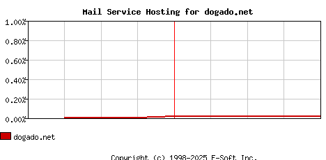 dogado.net MX Hosting Market Share Graph