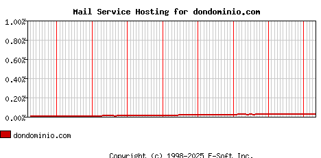 dondominio.com MX Hosting Market Share Graph