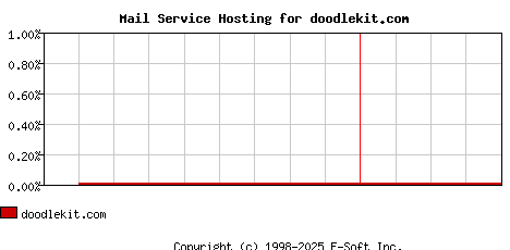 doodlekit.com MX Hosting Market Share Graph