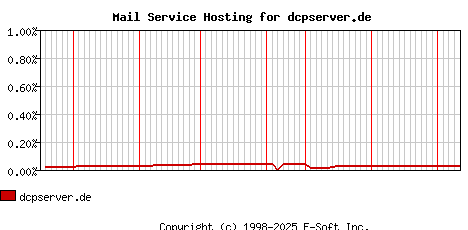 dcpserver.de MX Hosting Market Share Graph