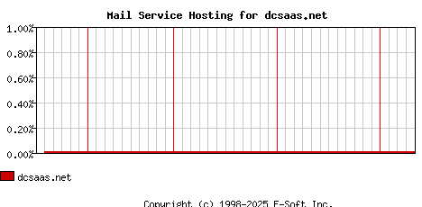 dcsaas.net MX Hosting Market Share Graph