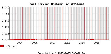 dd24.net MX Hosting Market Share Graph