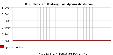 dynamixhost.com MX Hosting Market Share Graph