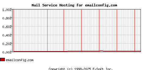 emailconfig.com MX Hosting Market Share Graph