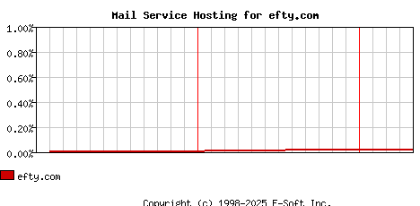 efty.com MX Hosting Market Share Graph