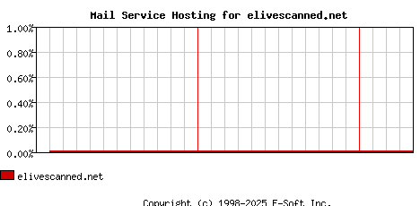 elivescanned.net MX Hosting Market Share Graph