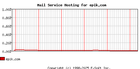 epik.com MX Hosting Market Share Graph