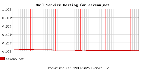 eskemm.net MX Hosting Market Share Graph
