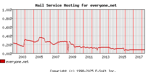 everyone.net MX Hosting Market Share Graph