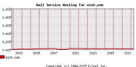 ezot.com MX Hosting Market Share Graph