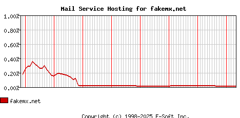fakemx.net MX Hosting Market Share Graph