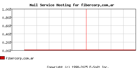 fibercorp.com.ar MX Hosting Market Share Graph