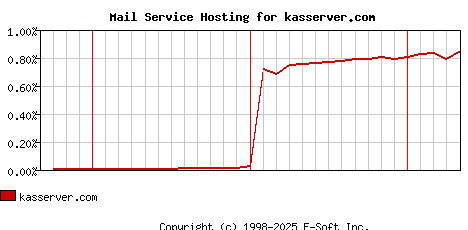 kasserver.com MX Hosting Market Share Graph