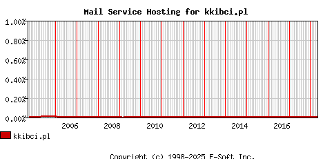 kkibci.pl MX Hosting Market Share Graph