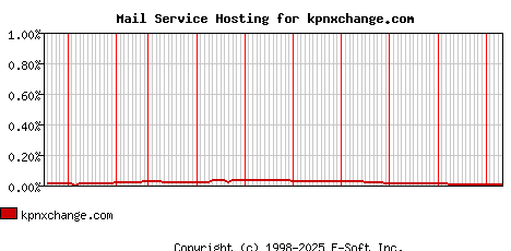 kpnxchange.com MX Hosting Market Share Graph