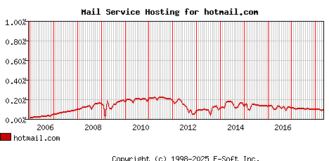 hotmail.com MX Hosting Market Share Graph