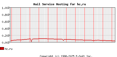 hc.ru MX Hosting Market Share Graph