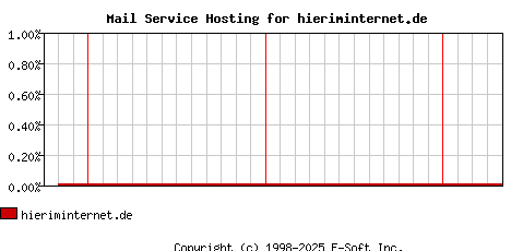 hieriminternet.de MX Hosting Market Share Graph