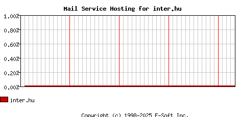 inter.hu MX Hosting Market Share Graph