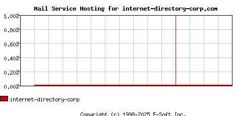 internet-directory-corp.com MX Hosting Market Share Graph