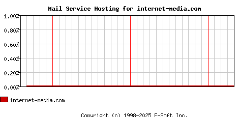 internet-media.com MX Hosting Market Share Graph