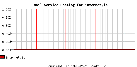 internet.is MX Hosting Market Share Graph