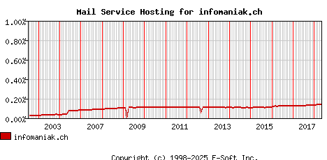 infomaniak.ch MX Hosting Market Share Graph