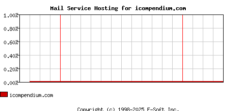icompendium.com MX Hosting Market Share Graph